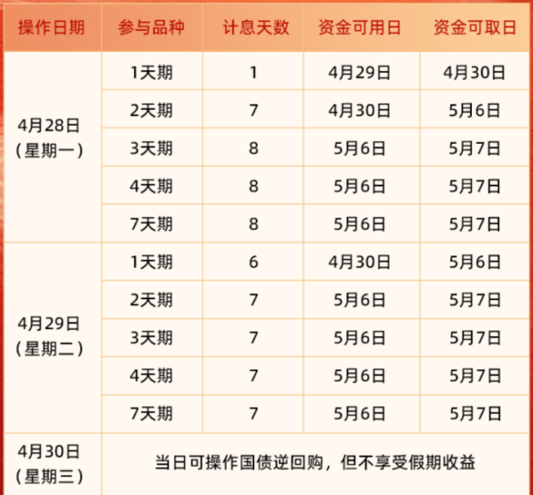 在线精明配资炒股 五一＂捡钱＂，就在今日！如何躺赚6天利息？来看操作攻略